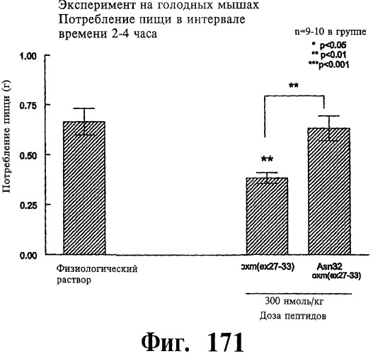 Соединения оксинтомодулина (варианты), фармацевтическая композиция на их основе, способы лечения и профилактики ожирения и сопутствующих заболеваний (варианты) и лекарственное средство (варианты) (патент 2485135)