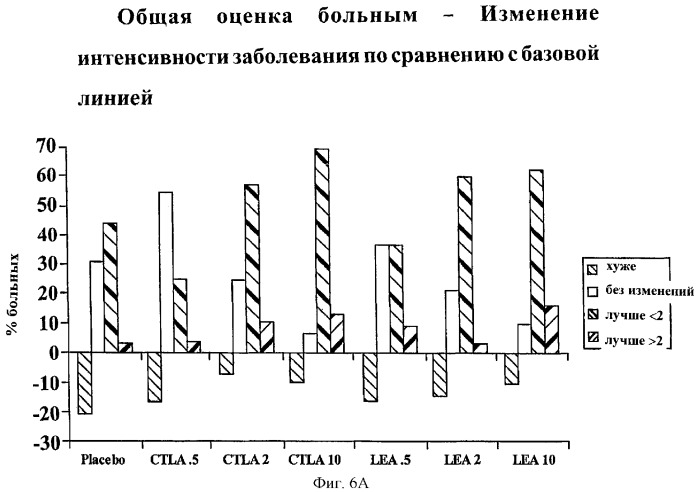 Способы лечения ревматических заболеваний с применением растворимого ctla4 (патент 2287340)