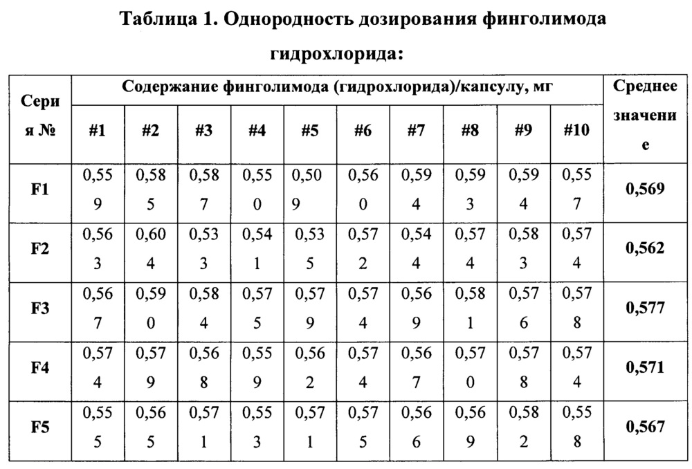 Твердая пероральная фармацевтическая композиция s1p-агониста или его фармацевтически приемлемой соли, способы ее получения и способы лечения и снижения частоты клинических обострений рассеянного склероза (патент 2639424)