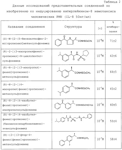 N-(2-арилпропионил)сульфонамиды и содержащие их фармацевтические препараты (патент 2255084)