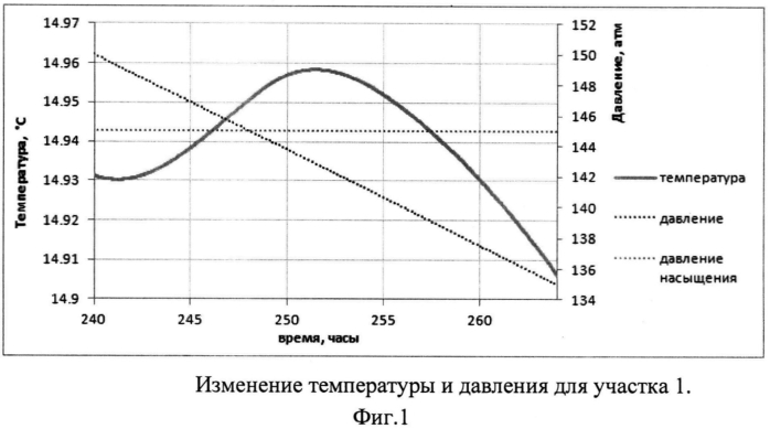 Способ определения интервала поступления свободного газа из пласта в действующей горизонтальной скважине (патент 2560003)