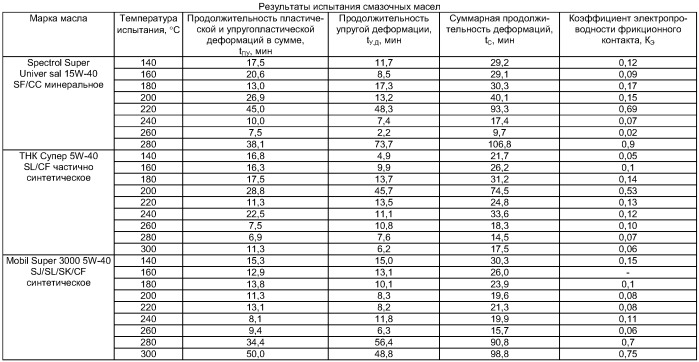 Чему равна плотность машинного масла