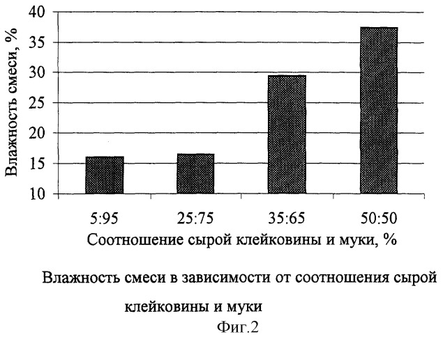 Способ получения пищевого клейковинного продукта (патент 2284121)