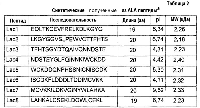 Способ идентификации аллергенных белков и пептидов (патент 2519674)