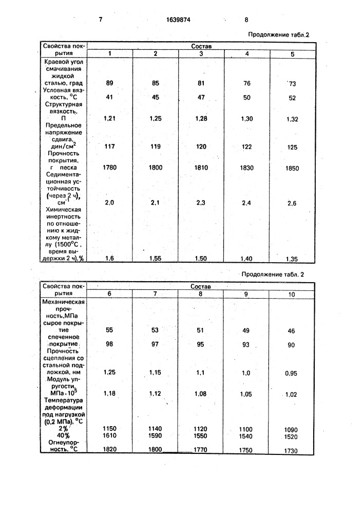 Состав для получения покрытия на стальных изложницах (патент 1639874)