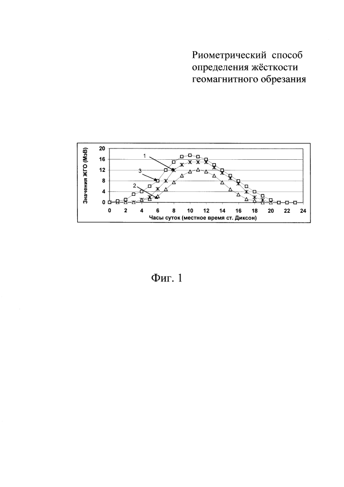Риометрический способ определения жёсткости геомагнитного обрезания (патент 2599333)