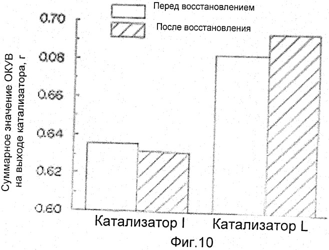Катализатор для очистки выхлопного газа двигателя внутреннего сгорания и способ очистки выхлопного газа с использованием указанного катализатора (патент 2457901)