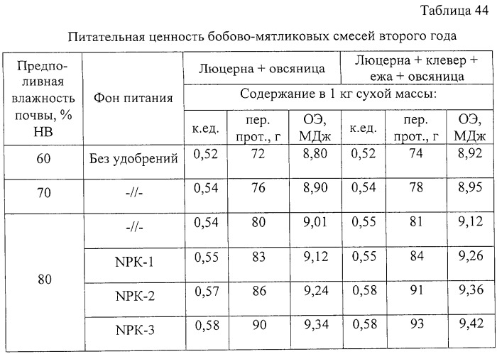 Способ возделывания многолетних кормовых трав (патент 2248110)