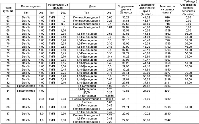 Ударопрочные полиуретановые и поли(мочевиноуретановые) изделия и способы их производства (патент 2414482)