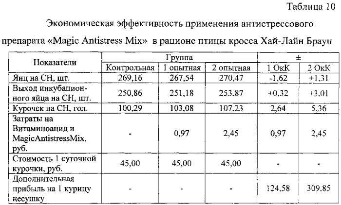 Способ выращивания и содержания родительской птицы яичного направления (патент 2565831)