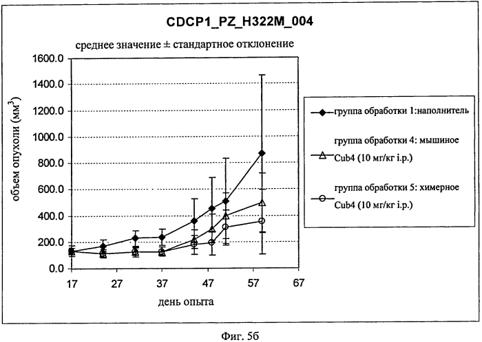 Гуманизированные антитела к cdcp1 (патент 2571207)