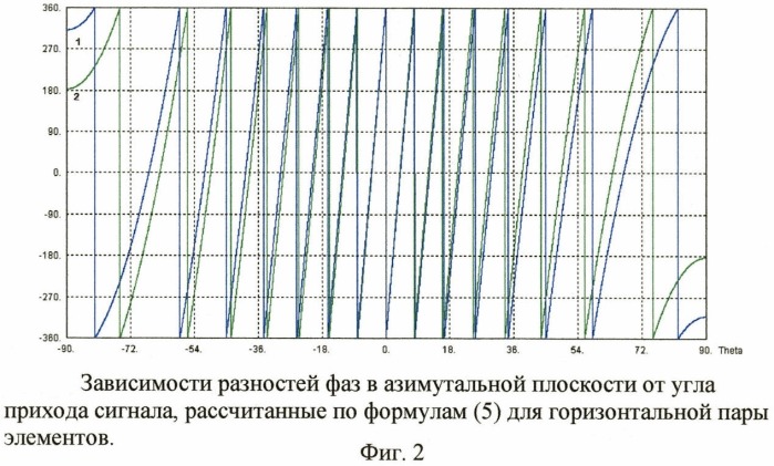 Способ формирования фазовой пеленгационной характеристики (фпх) (патент 2444746)