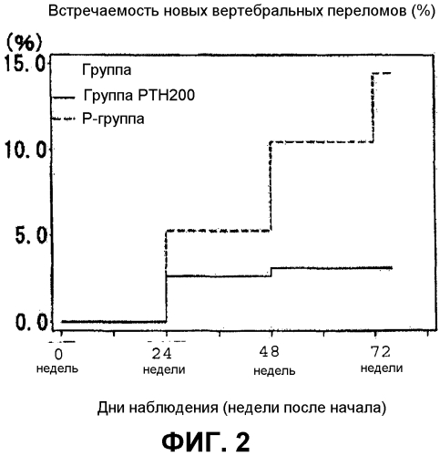 Ртн-содержащий терапевтический/профилактический агент против остеопороза, характеризующийся тем, что ртн вводят один раз в неделю в стандартной дозе 100-200 единиц (патент 2564894)