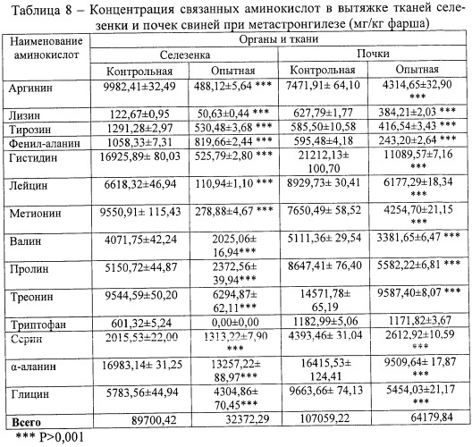 Способ оценки качества продуктов убоя животных (патент 2402763)