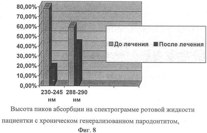 Способ оценки эффективности лечения хронического генерализованного пародонтита (патент 2402772)