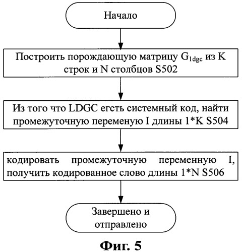 Способ и устройство кодирования кода порождающей матрицы низкой плотности (патент 2439792)