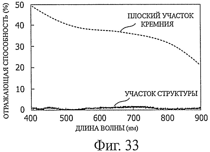 Оптическое устройство, способ изготовления мастер-копии, используемой при изготовлении оптического устройства, и фотоэлектрический преобразователь (патент 2450294)
