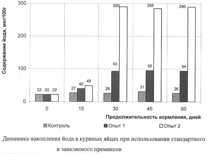 Премикс и способ его применения (патент 2374899)