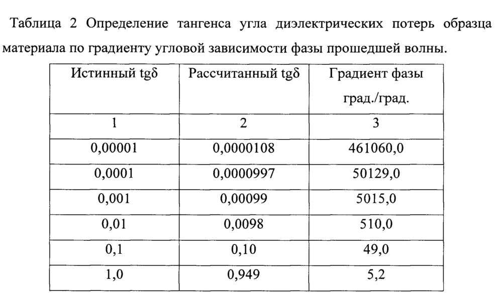 Способ измерения диэлектрических свойств материала и устройство для его осуществления (патент 2665593)