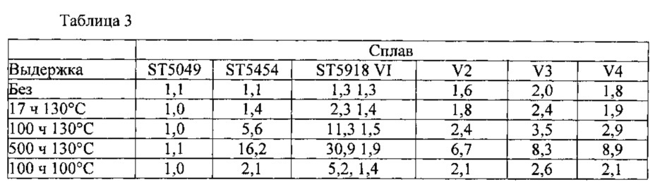 Алюминиевый сплав, устойчивый к межкристаллитной коррозии (патент 2634822)