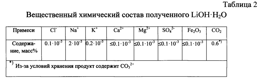 Способ получения моногидрата гидроксида лития из рассолов и установка для его осуществления (патент 2656452)