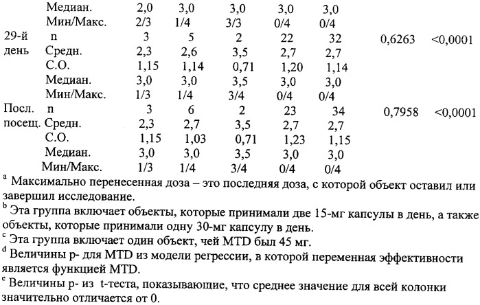 Фармацевтические композиции для лечения неврологических расстройств, содержащие декстрометорфан и хинидин (патент 2341265)