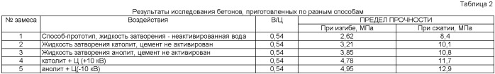 Способ приготовления бетонной смеси (патент 2479525)