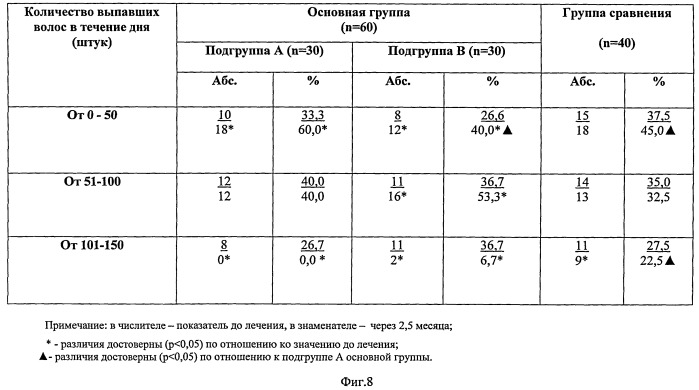 Способ лечения алопеции (патент 2406512)