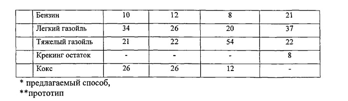 Способ термодеструкции нефтяных остатков (патент 2537859)