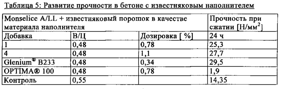 Диспергирующее вещество для неорганических частиц (патент 2619927)