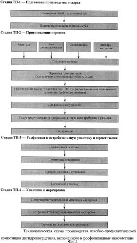 Композиция на основе дигидрокверцетина, включенного в фосфолипидные наночастицы (патент 2536208)