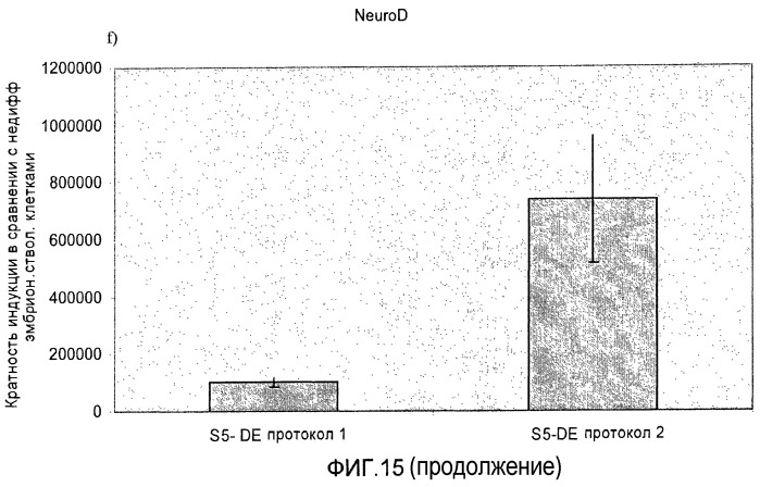 Дифференцировка человеческих эмбриональных стволовых клеток (патент 2473684)