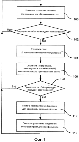 Сохранение информации о соседней соте для быстрого восстановления в случае сбоя передачи обслуживания (патент 2566800)