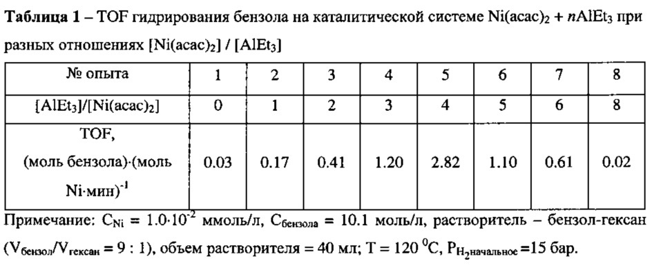 Никелевый катализатор гидрирования аренов (патент 2625452)