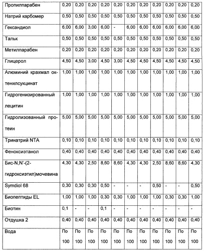 Косметическое средство с повышенной интенсивностью и устойчивостью запаха (патент 2438649)