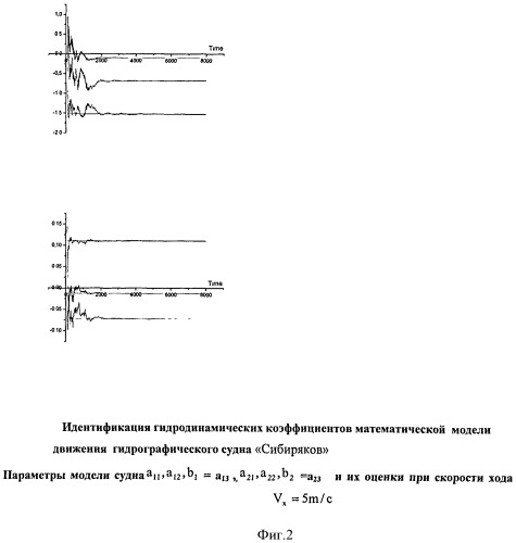 Система идентификации гидродинамических коэффициентов математической модели движения судна (патент 2535777)