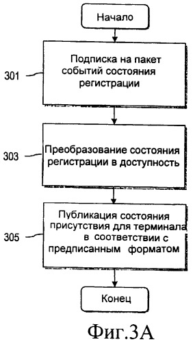 Способ и устройство для предоставления информации присутствия для поддержки служб беспроводной связи (патент 2384004)