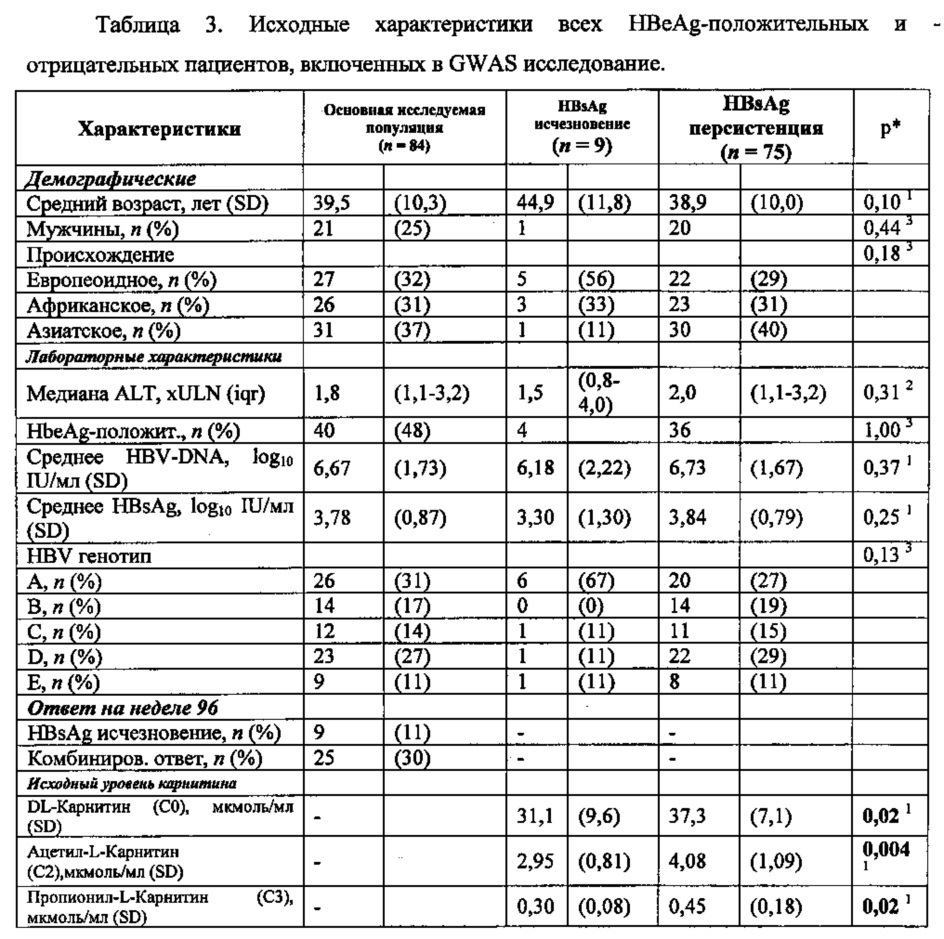 Средства и способы предсказания ответа на лечение гепатита b (патент 2640256)