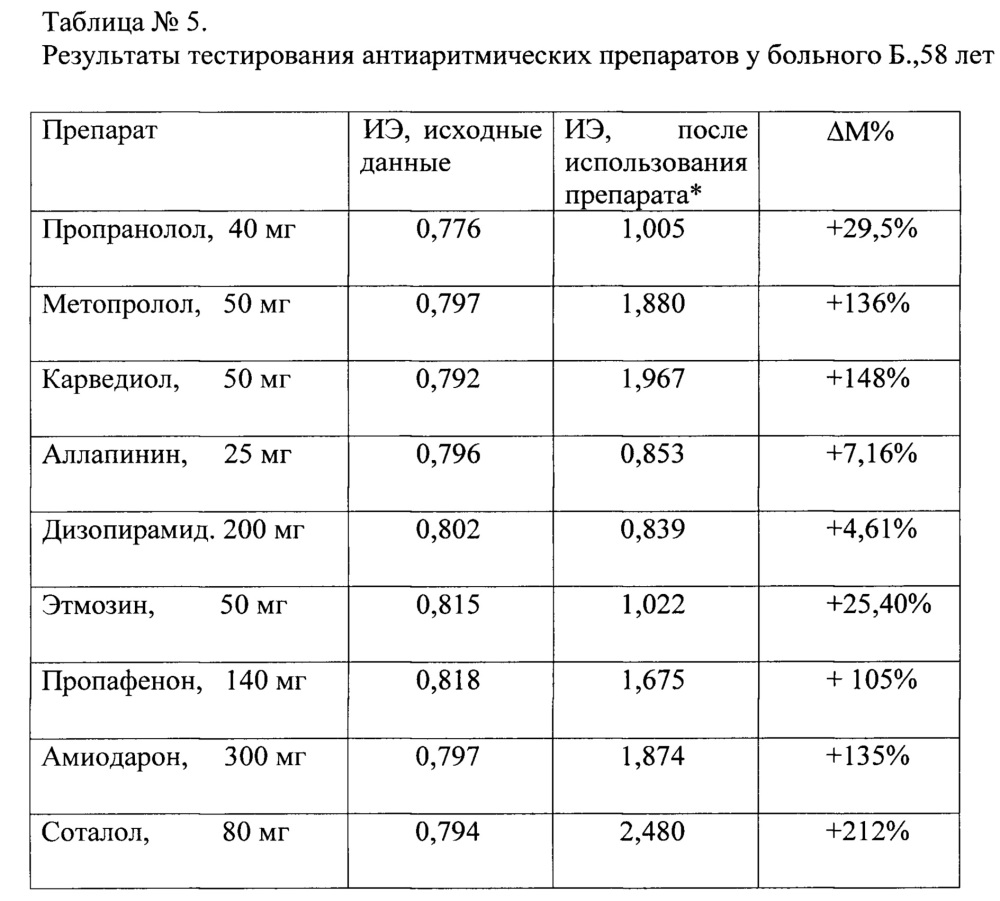 Способ выбора наиболее эффективного антиаритмического препарата для больных с экстрасистолией (патент 2641164)