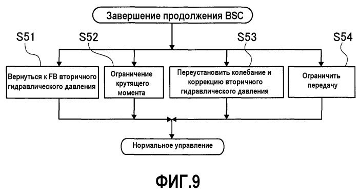 Устройство и способ управления бесступенчатой трансмиссией ременного типа (патент 2498132)