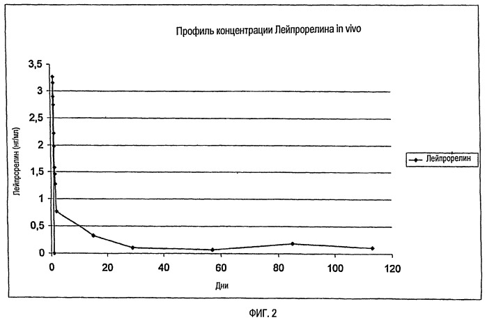 Подкожные имплантанты, содержащие устойчивый к деградации полимер полилактид (патент 2451519)