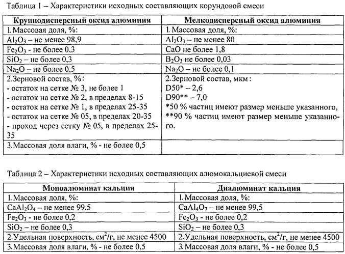 Шихта и защитный оксидный материал для устройства локализации расплава активной зоны ядерного реактора (патент 2548659)