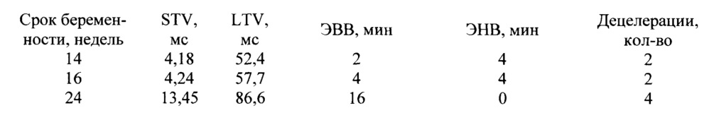 Способ оценки функционального состояния плода во втором триместре беремености методом кардиотокографии (патент 2628240)