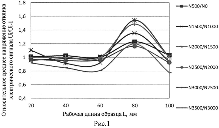 Способ определения потенциально опасных зон разрушения материала оборудования (патент 2582306)