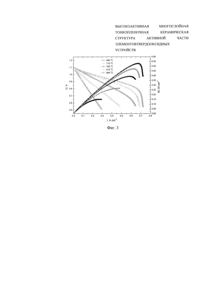 Высокоактивная многослойная тонкопленочная керамическая структура активной части элементов твердооксидных устройств (патент 2662227)