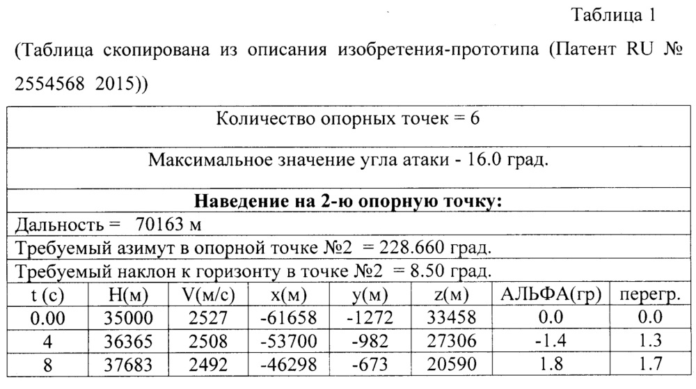 Способ сокращения потерь скорости и времени при осуществлении маневра заданной конфигурации беспилотным летательным аппаратом планирующего типа (патент 2623361)