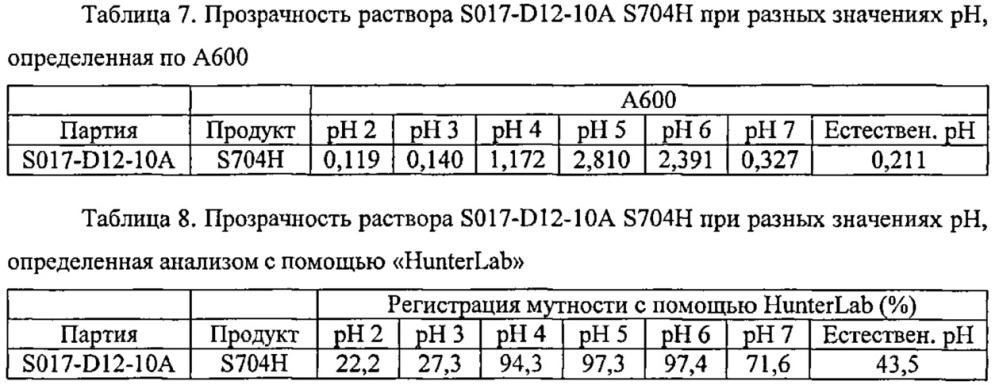 Получение растворимого соевого продукта ("8704") (патент 2631000)