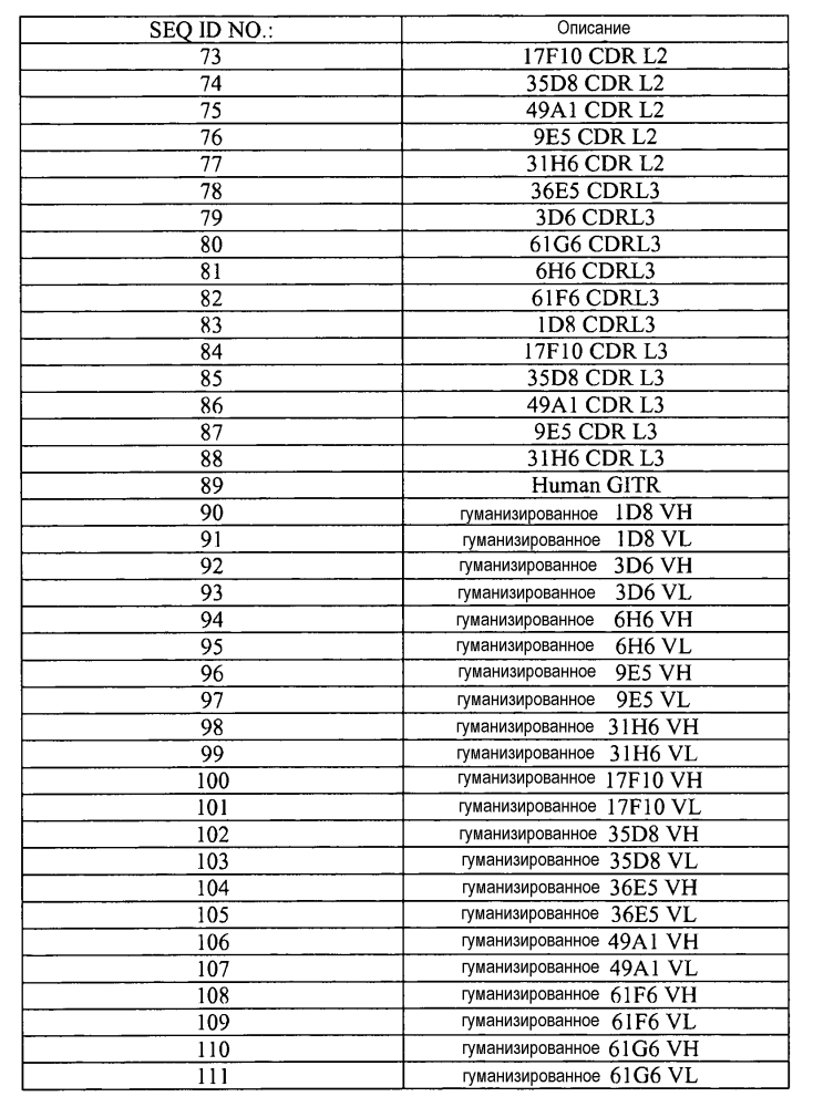 Анти-gitr-антитела (патент 2595409)