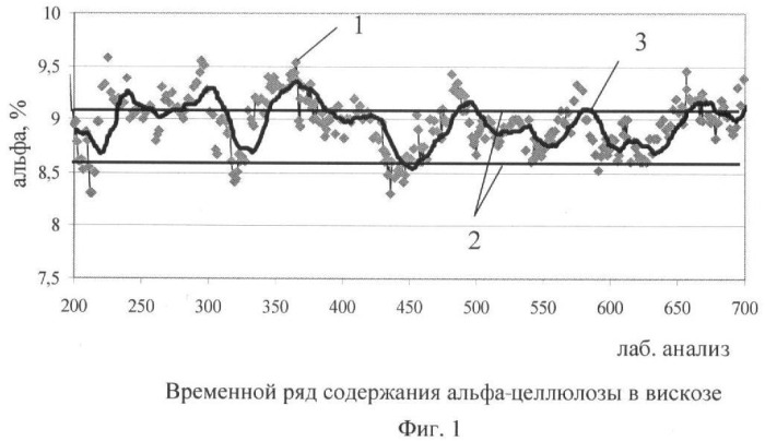 Способ управления содержанием альфа-целлюлозы в вискозе (патент 2410478)