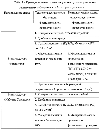 Новый рекомбинантный штамм (варианты) мицелиального гриба penicillium verruculosum и ферментный препарат (варианты), предназначенный для гидролиза плодово-ягодного сырья, и способ его получения (патент 2574206)